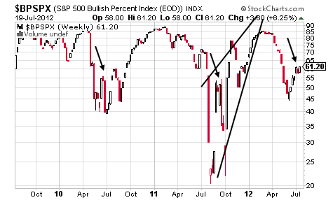 BPSPX CHART 2