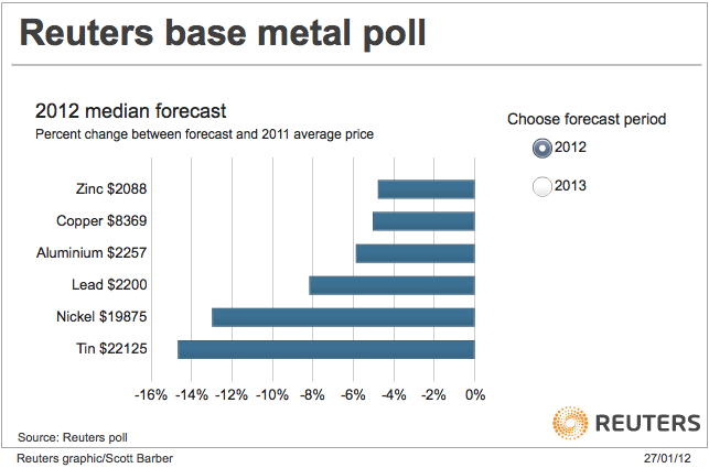 reuters-base-metal-poll-mid-2012