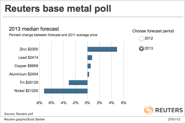 reuters-base-metal-poll-mid-2012_2013-forecast