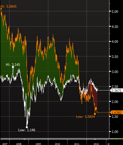 Negative Real Yield