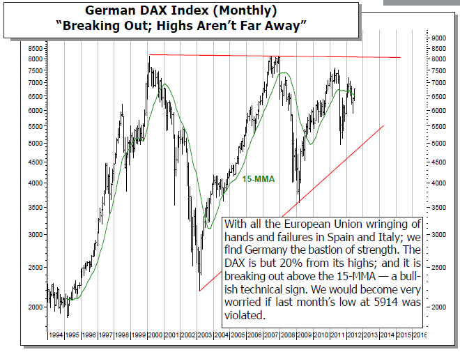 German DAX Index