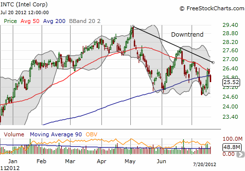 INTC again trades below critical resistance