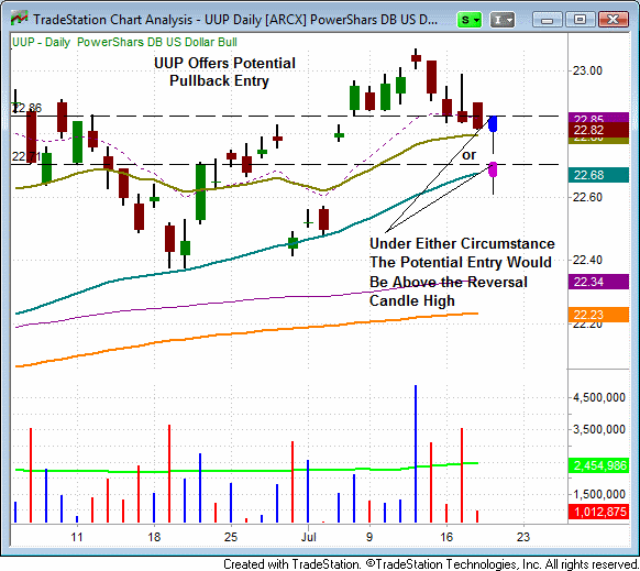 UUP CHART