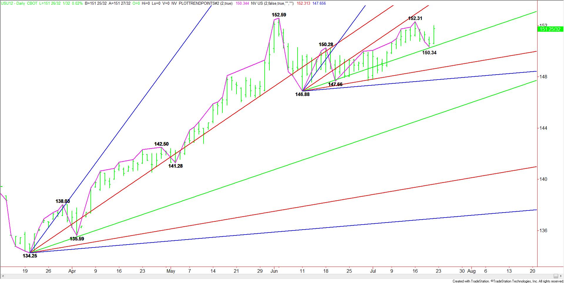 Daily-USU12-Chart