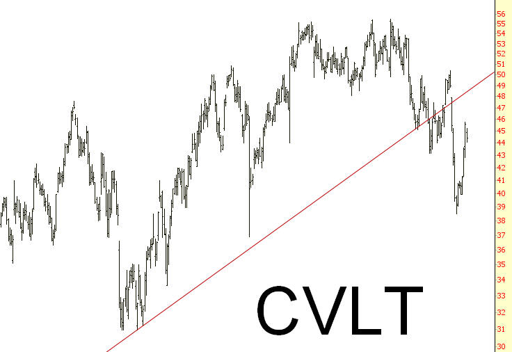 CVLT CHART