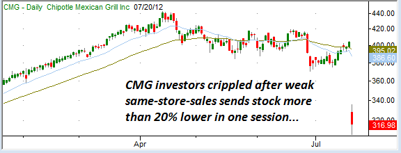 CMG-Chart