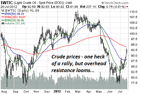 Crude-Chart