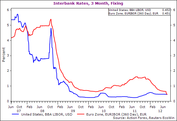 Inter Bank Rates