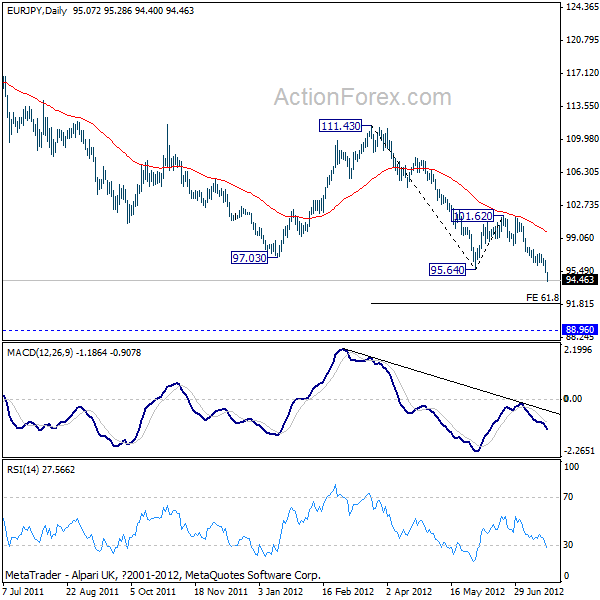 EUR/JPY