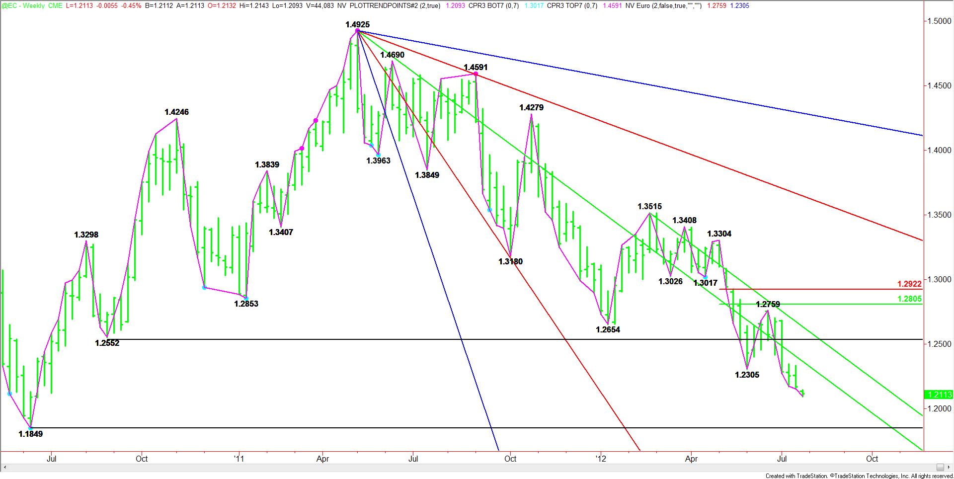 Weekly-Nearby-Euro-Chart