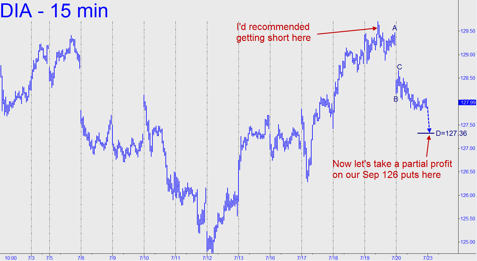 Profit-Taking-On-DIA-Puts