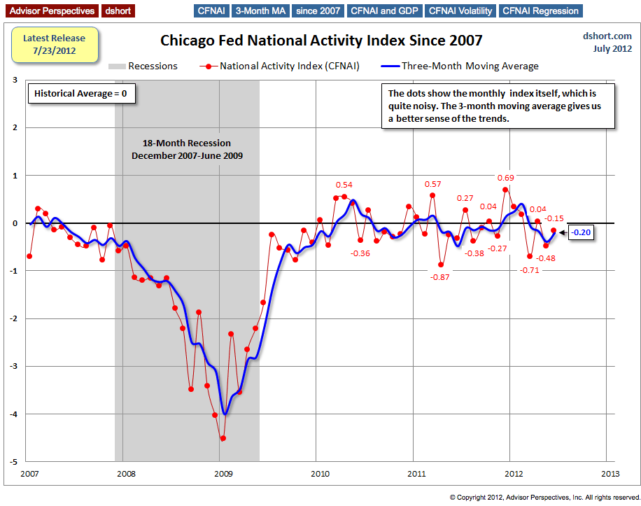 National Activity Index Since '07