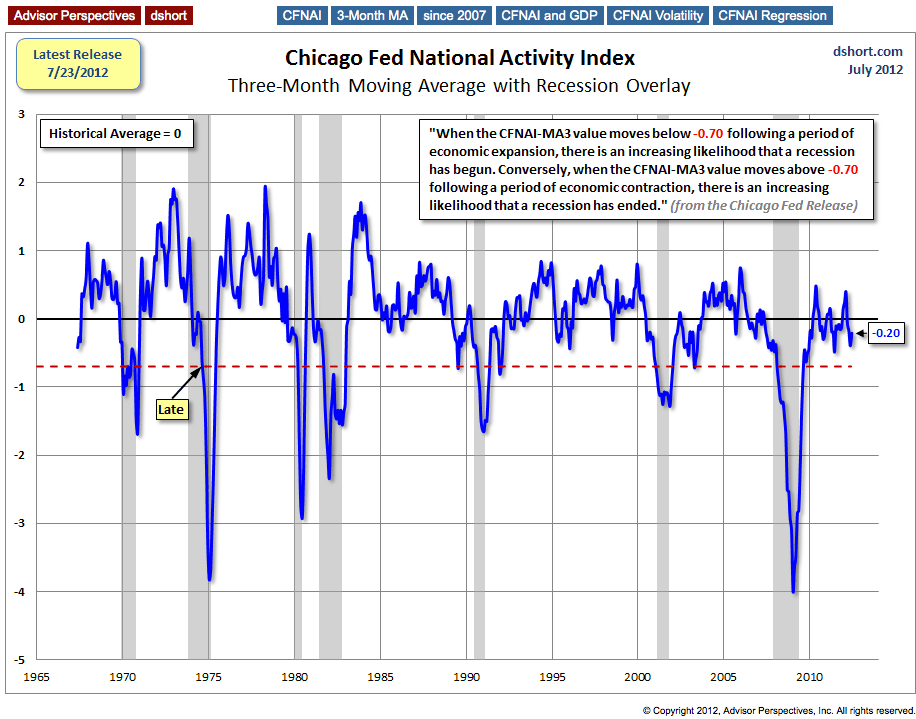 National Activity Index: Recession Overlay