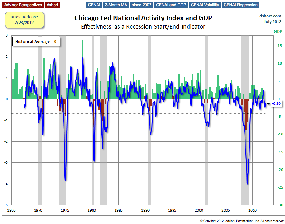 National Activity Index & GDP