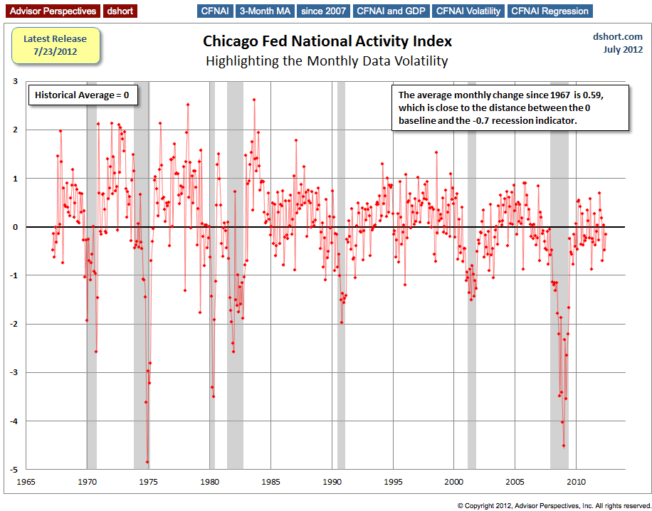 National Activity Index: Monthly Volatility