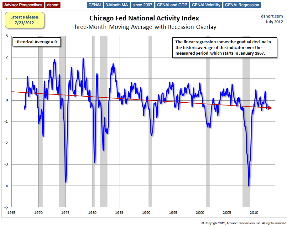 National Activity Index: Recession Overlay