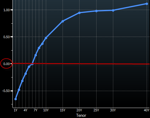 Swiss gov curve