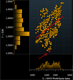 EUR vs Equity index