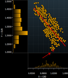 EUR vs CAD