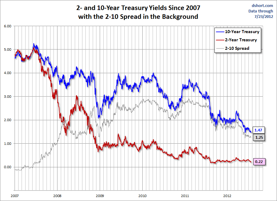 treasuries-spread-since-2007