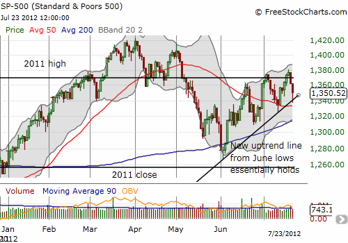 The S&P 500 bounces after approaching its 50DMA. Uptrend from June lows holds