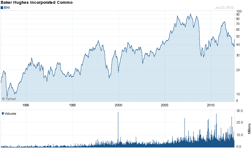 Long-Term Stock History Chart Of Baker Hughes Inco