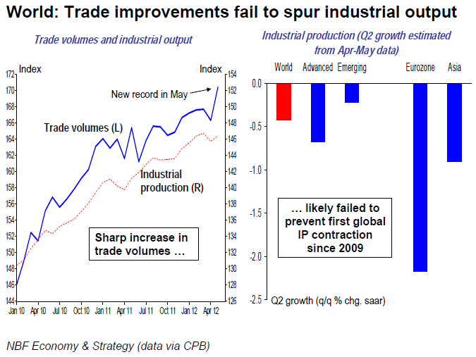 Trade improvements fail to spur industrial output