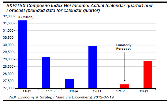 S&P TSX Composite Index Net Income
