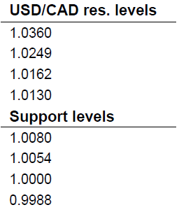 Support levels
