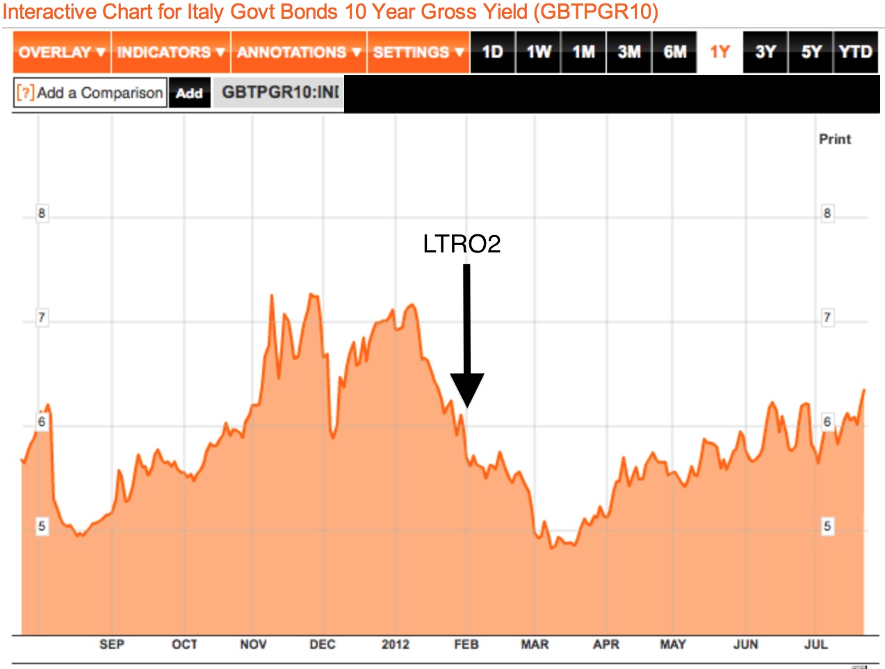 Chart For Italy Govt Bonds