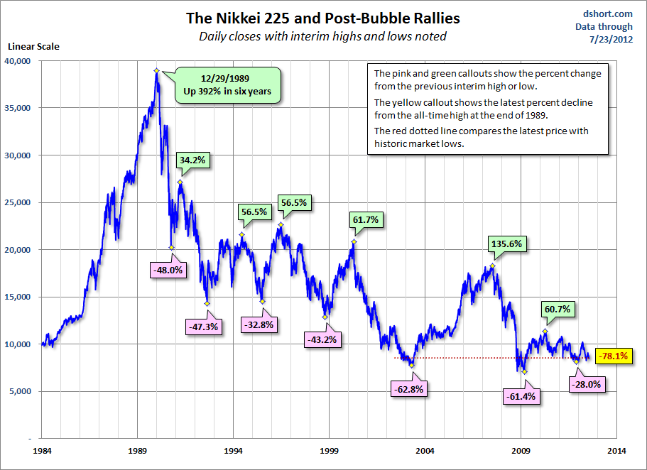 N225-bubble-since-1984