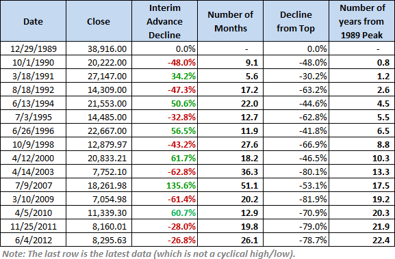 N225-bubble-since-1984-table