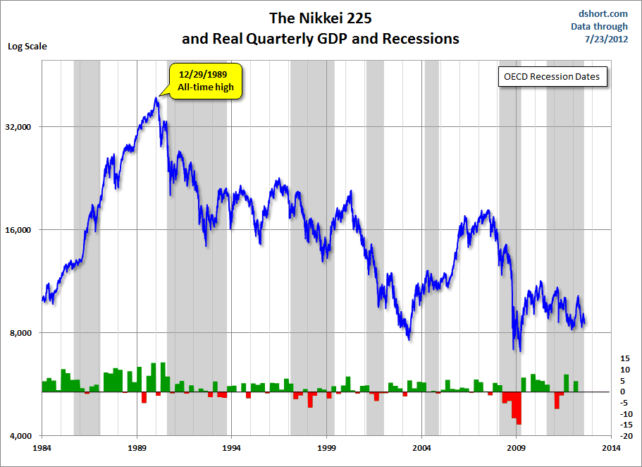 N225-GDP-since-1984