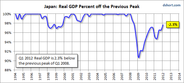 Japan-GDP-percent-of-previous-peak