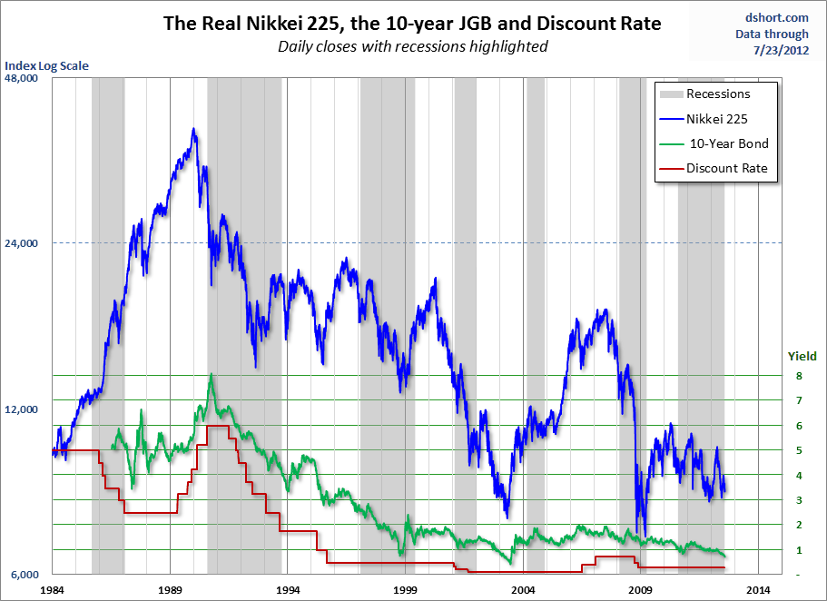 Nikkei-10yr-JGB-and-discount-rate