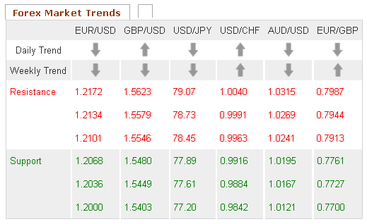 Forex Market Trends