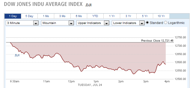 Dow Jones Indu Average Index