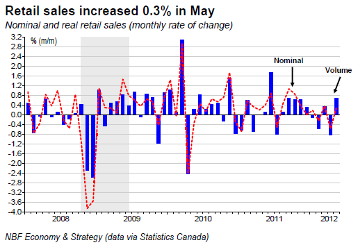 Retail sales increased 0.3% in May