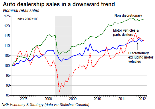 Auto dealership sales in a downward trend