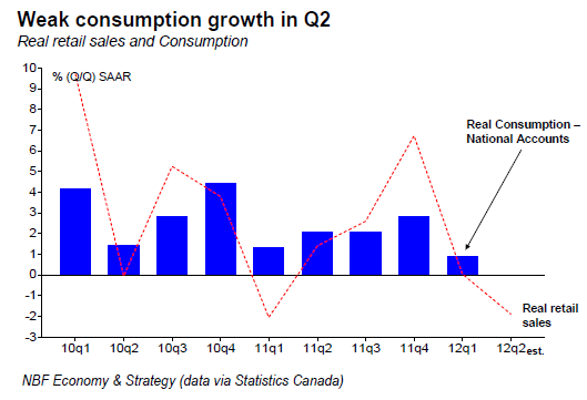 Weak consumption growth in Q2