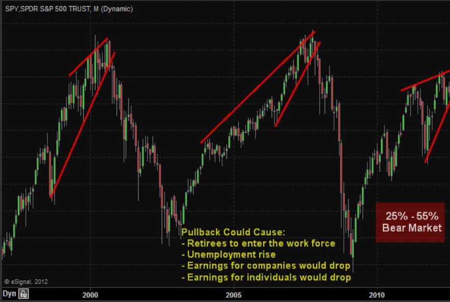 Long-Term Analysis