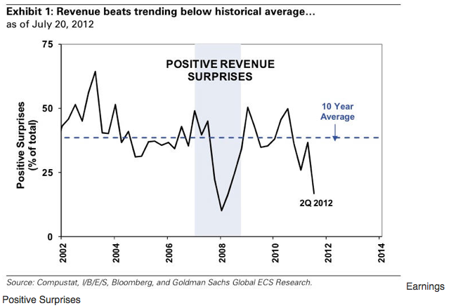 Positive Revenue