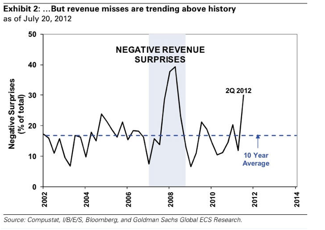 Negative Revenue