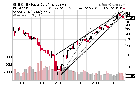 Sbx Table Island Reversal Should Take SBUX To $40 | Investing.com