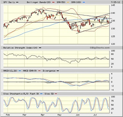 SPY CHART