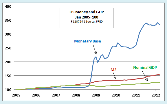 US Money And GDP