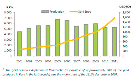 Gold Production in Peru