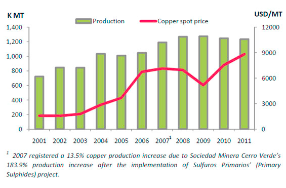 Copper Production in Peru