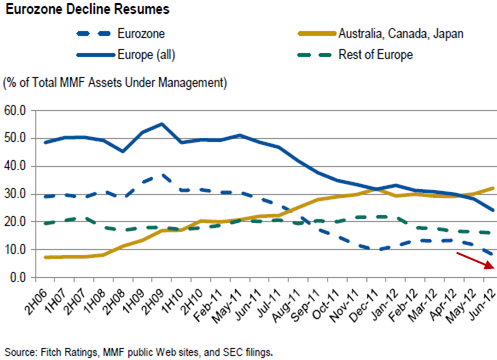 Money Market exposure