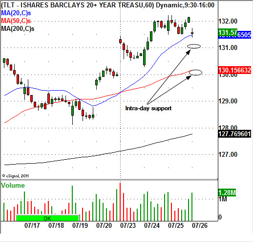 iShares Trust Barclays 20+ Year Bond Fund